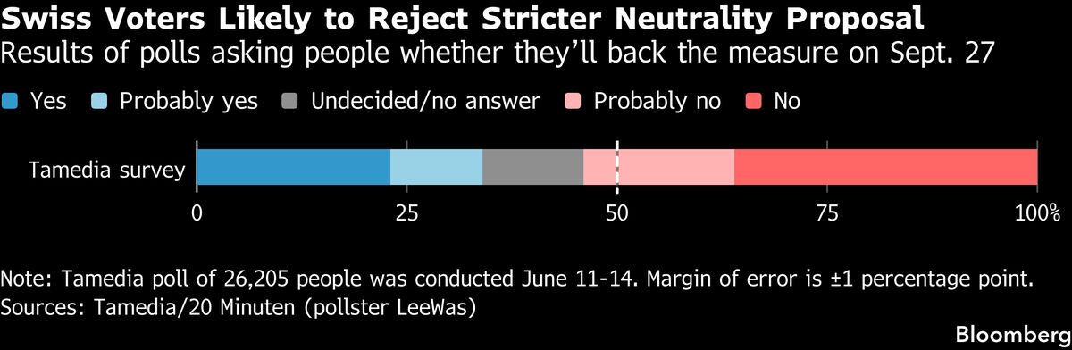 Swiss Voters Likely to Reject Neutrality Initiative