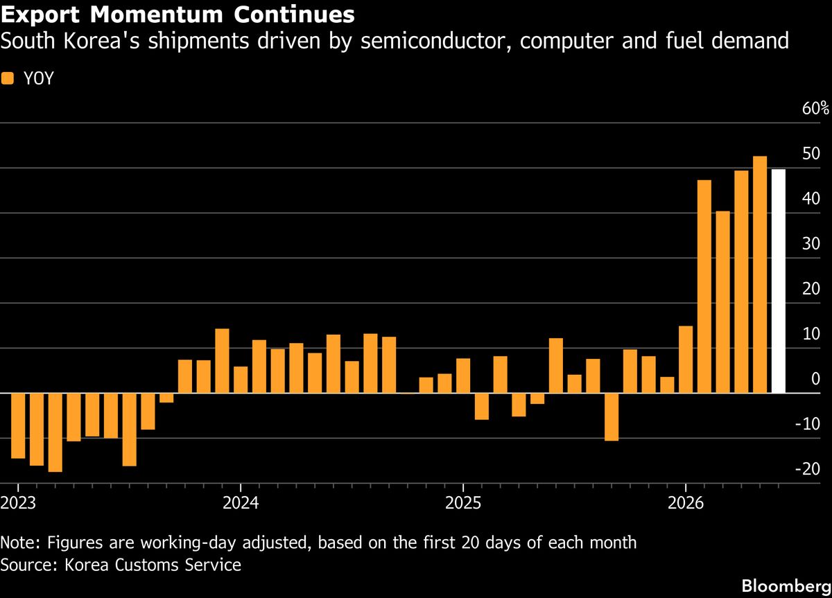 S. Korea Exports Surge as AI Fuels Chip Demand
