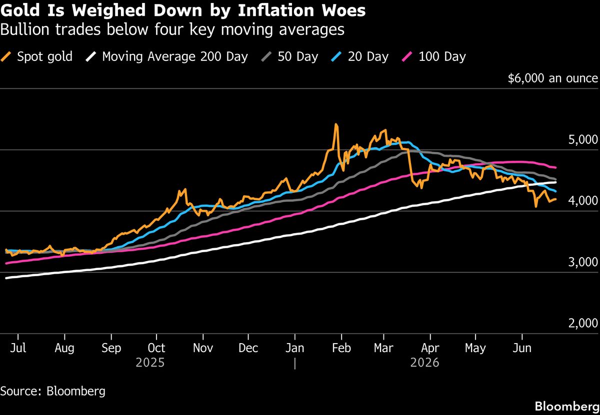 Deutsche Bank Cuts Gold Price Forecasts by 22%
