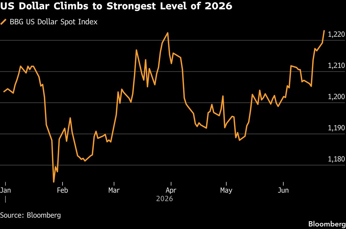 Dollar Strength Impacts Emerging Markets and Stocks
