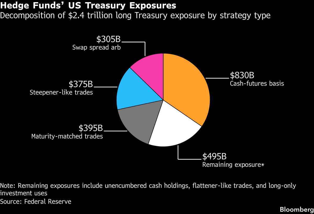 Hedge Funds Boost US Treasury Holdings Through Basis Trade