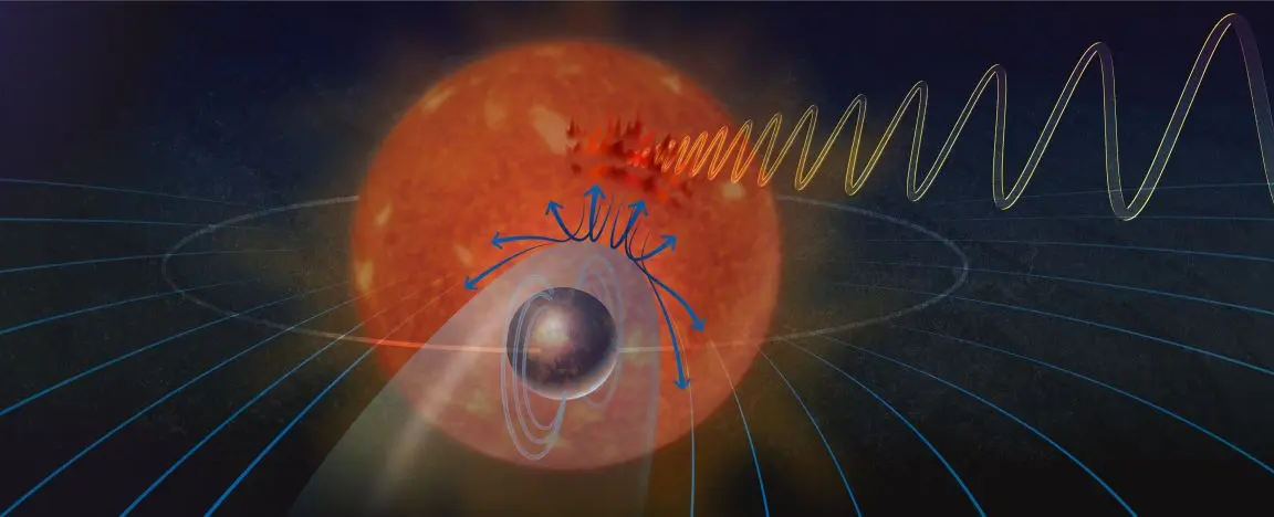 Exoplanet’s Unique Magnetic Connection with Its Star