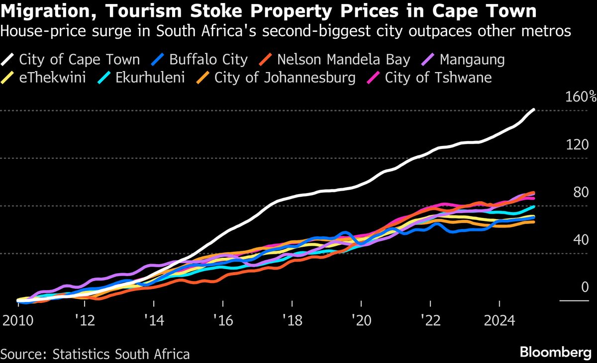Cape Town Challenge to Johannesburg’s Economic Dominance