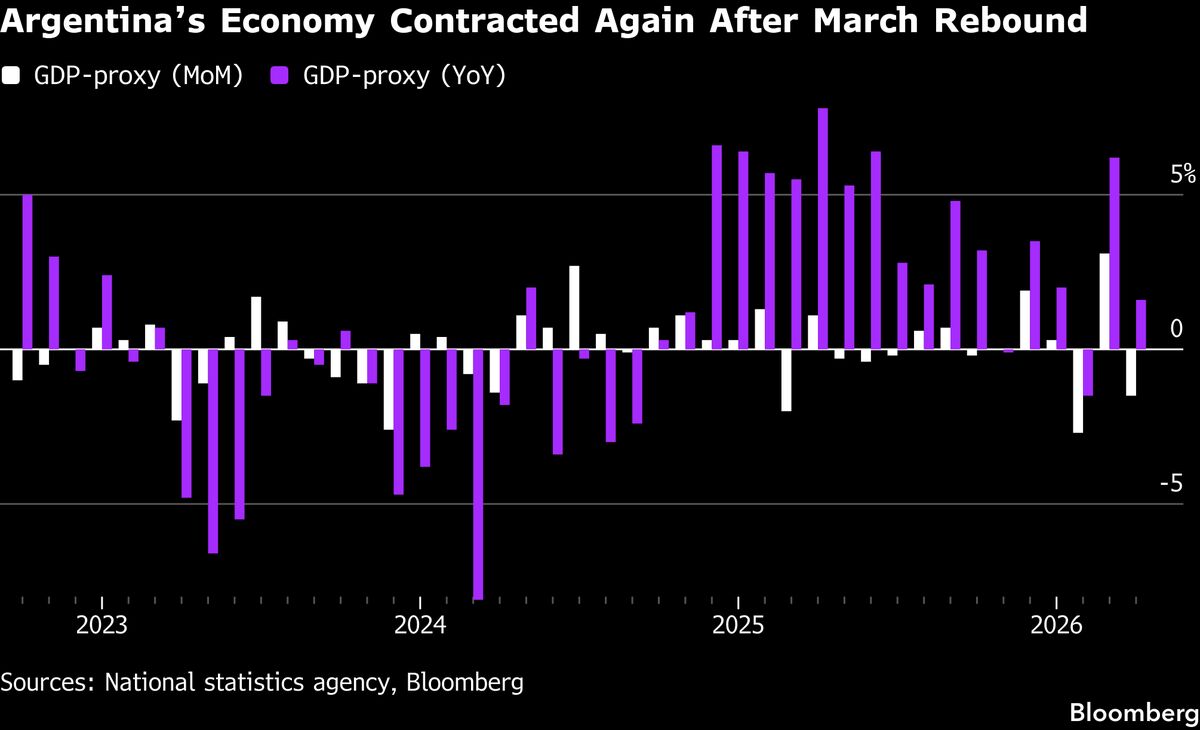Argentina’s Economy Shrinks Again in April 2023