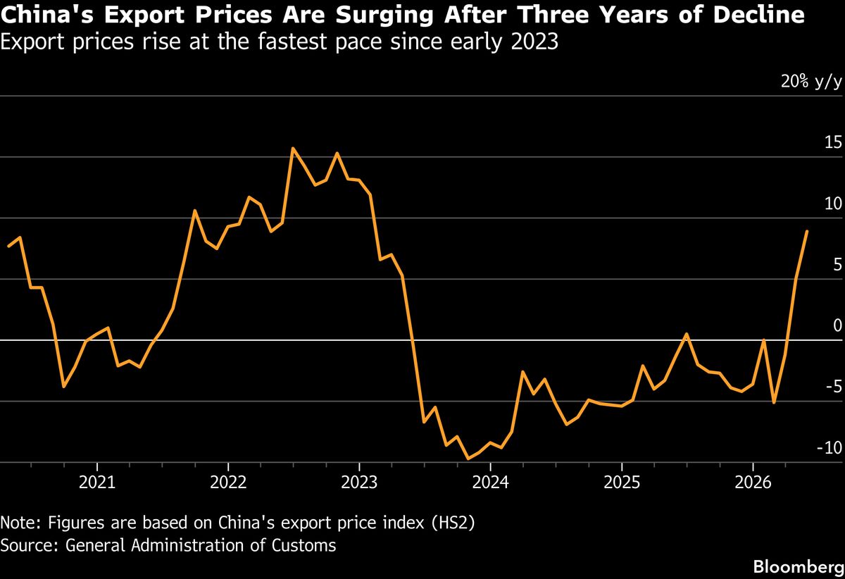 China’s Factory Activity Grows with Export Surge