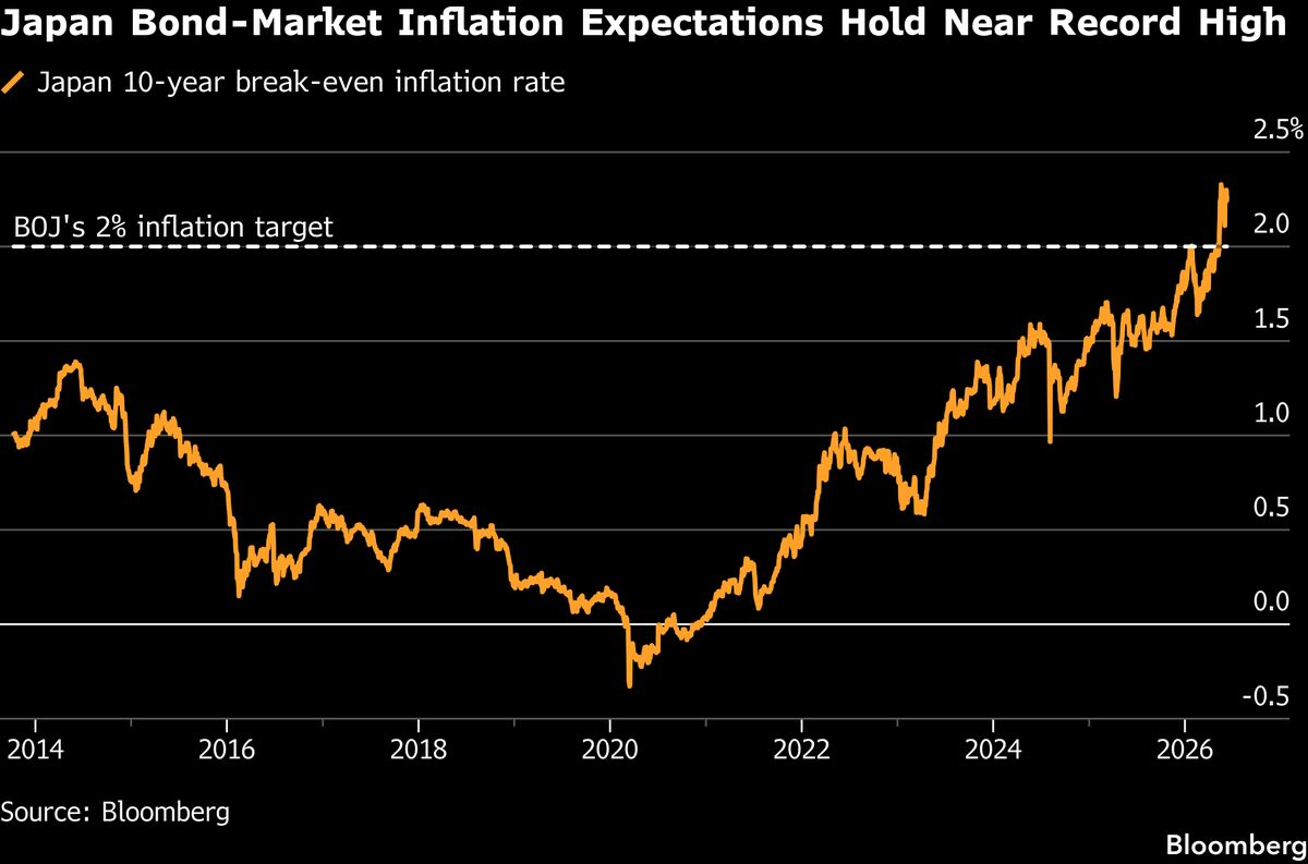 BOJ Expected to Hike Interest Rates to 1995 Levels