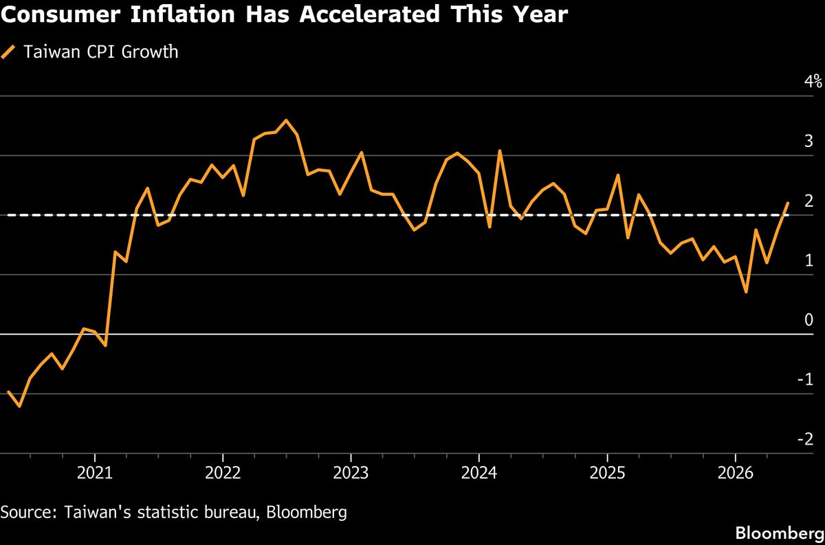 Taiwan Central Bank Holds Interest Rate Steady Amid Inflation