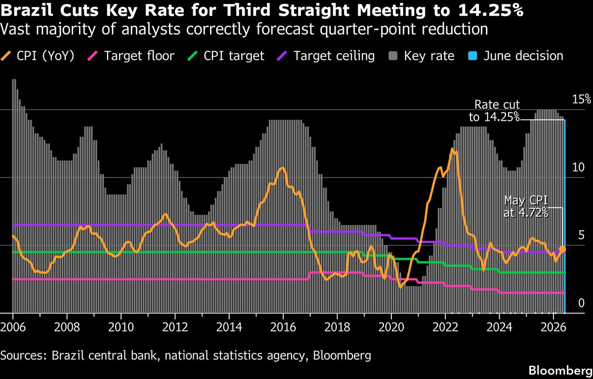 Brazil Markets Plummet After Central Bank Rate Cuts