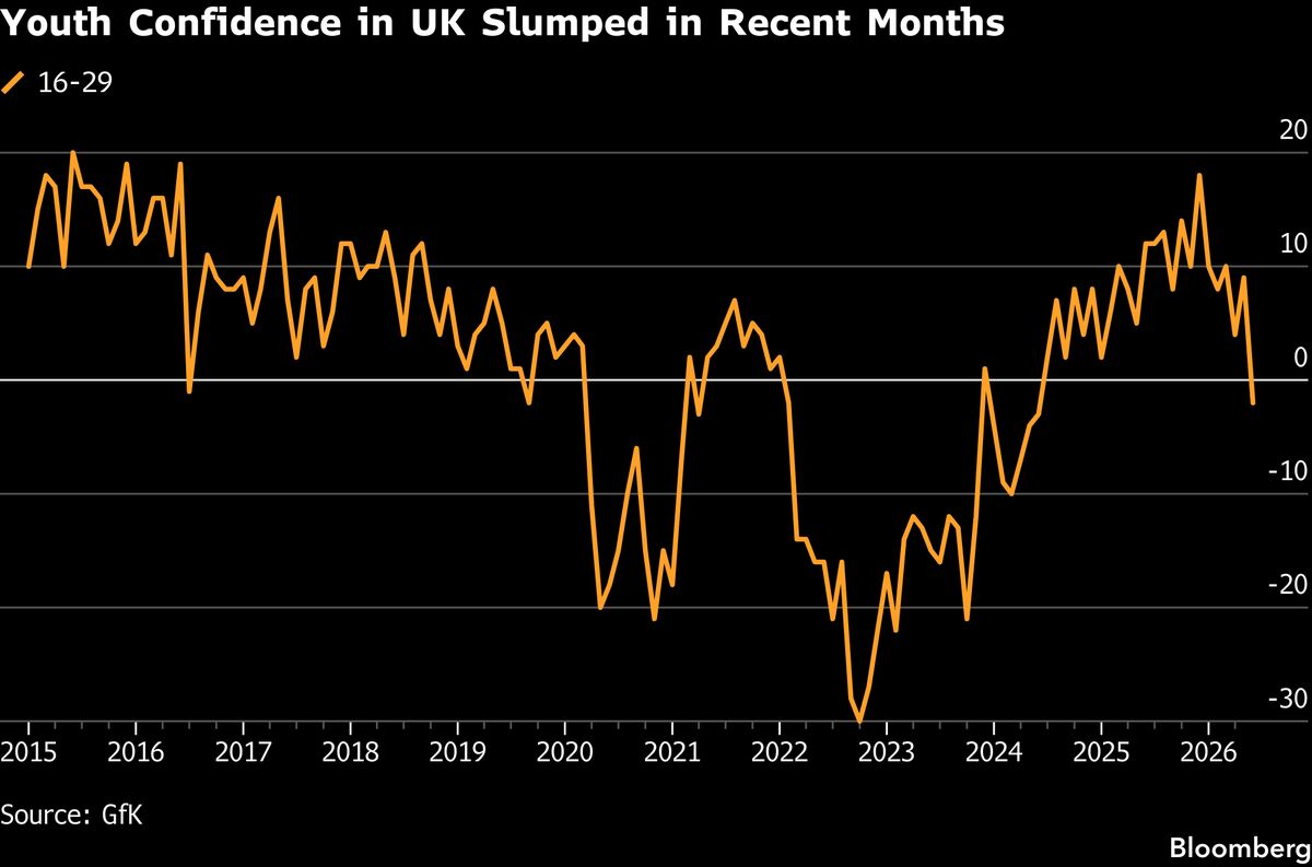 Young Britons’ Confidence Hits Two-Year Low