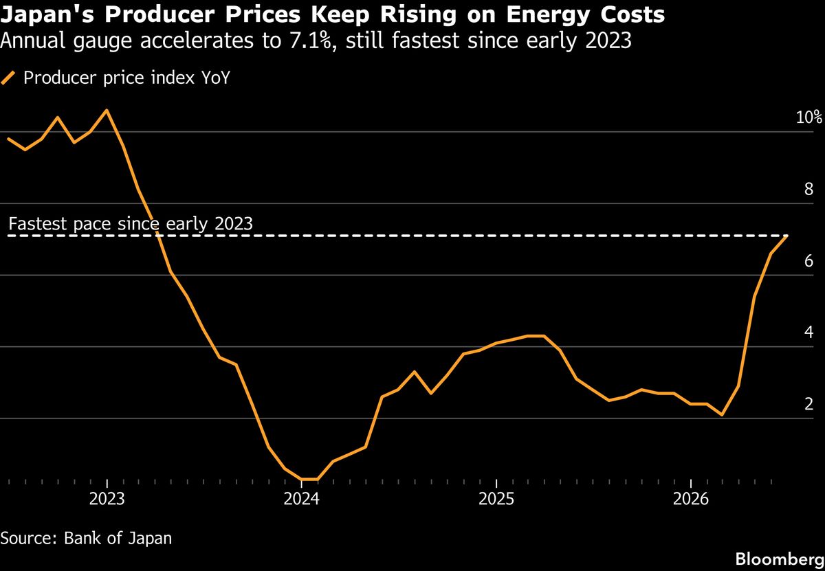 Japan’s Producer Prices Pick Up to Fastest Pace Since Early 2023