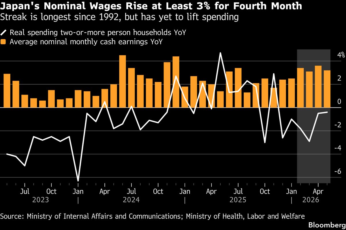 Japan’s Nominal Wages Top 3% Again in Longest Streak Since 1992