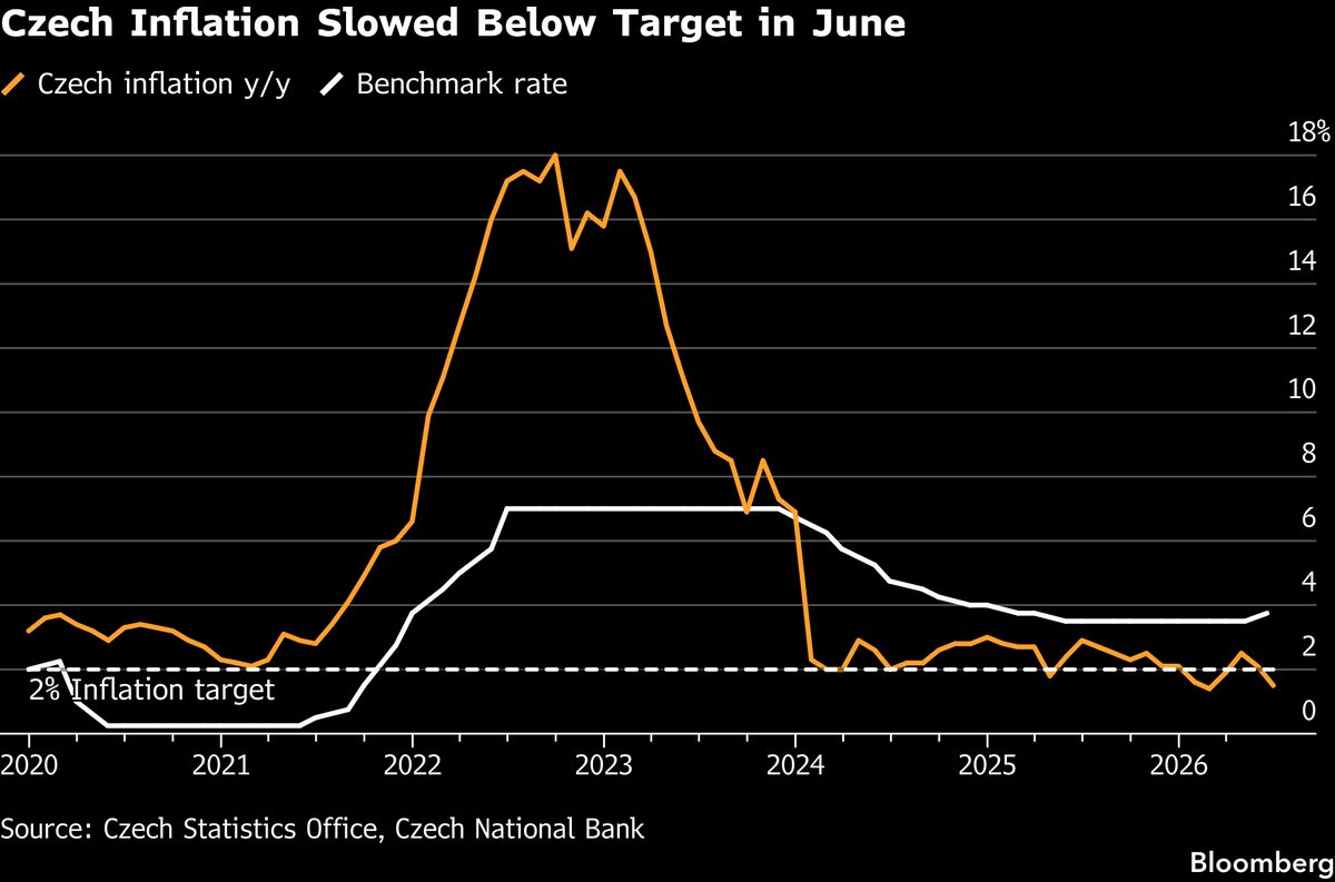 Czech Price Pressures Warrant Increased Caution for Central Bank
