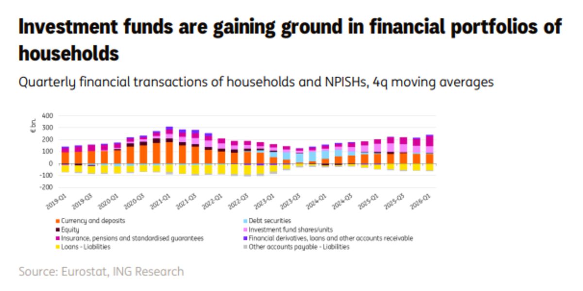 Europeans Are Changing Saving Habits to Invest More, ING Says