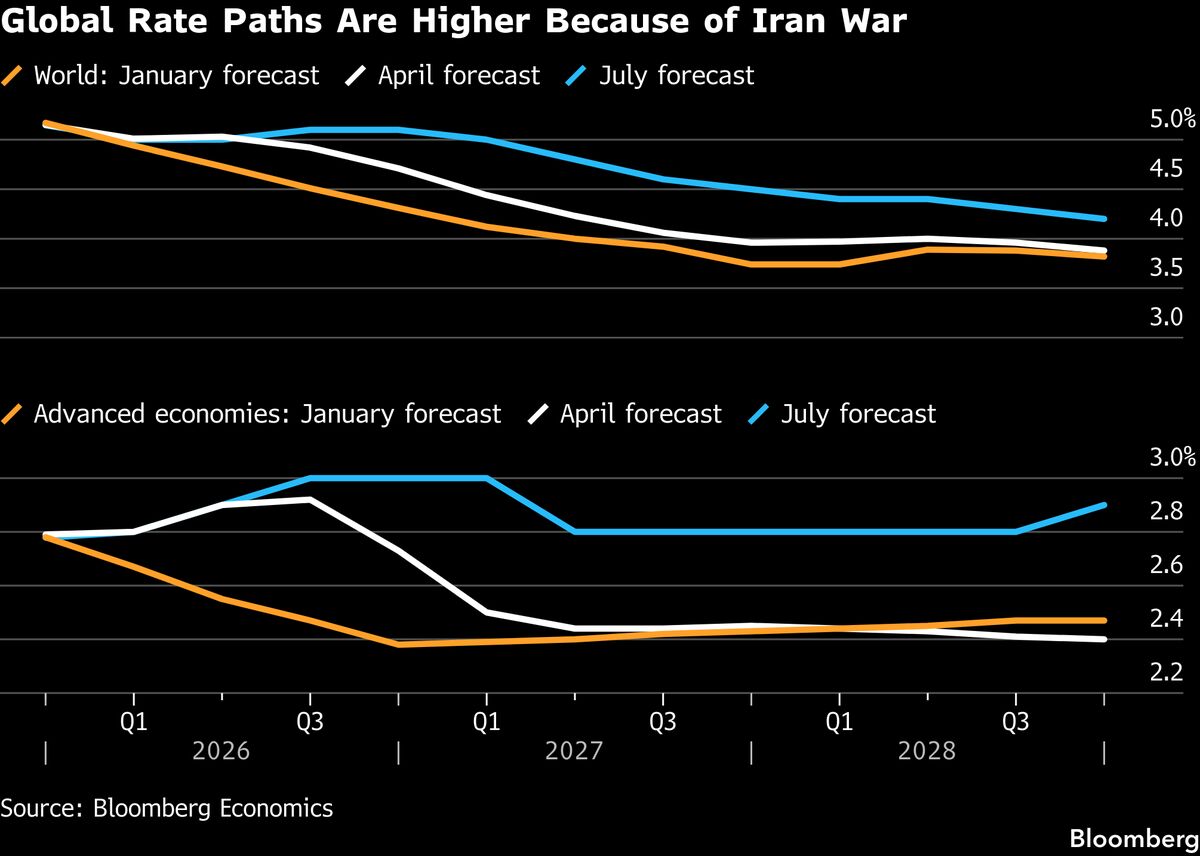 Charting the Global Economy: Iran War Continues to Cloud Outlook