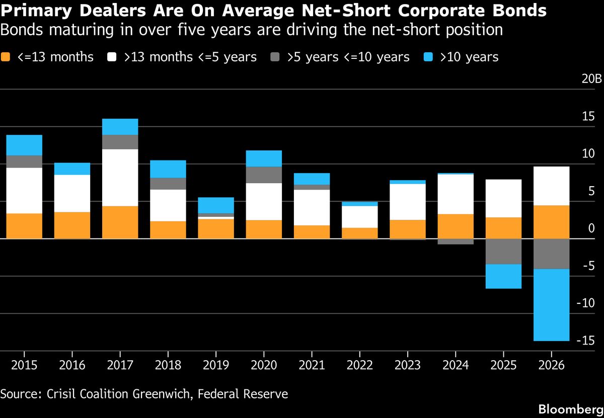 Banks’ Record Bond Short Sparks Quest for Answers