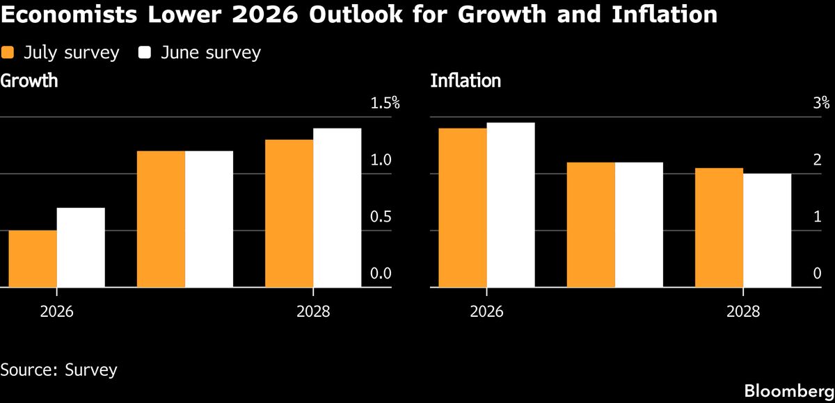 Euro-Area Outlook Cut by Economists as Iran War Weighs on Region