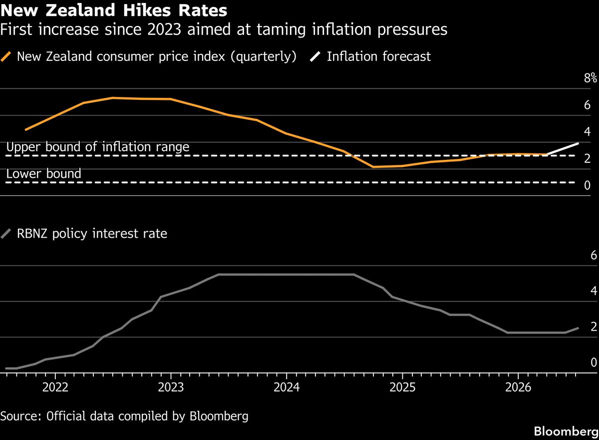 RBNZ’s Conway Warns of Sticky Inflation, Risking More Rate Hikes