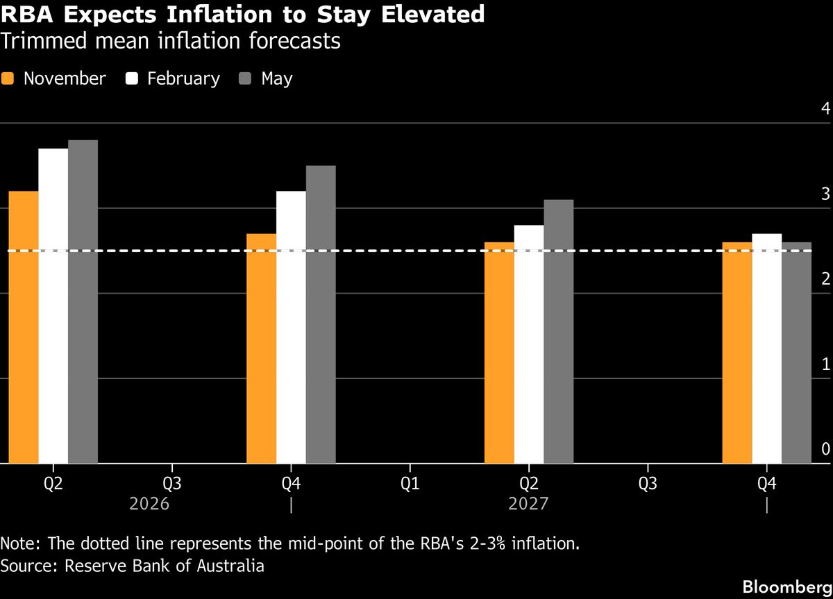 Australia Consumer Confidence Edges Up as Price Pressures Abate
