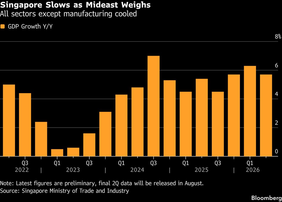 Singapore’s Economic Growth Slows to 5.7% in Second Quarter