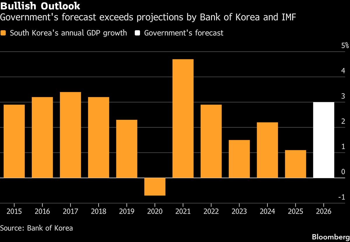South Korea Turns More Bullish on Economy as Chip Boom Rolls On