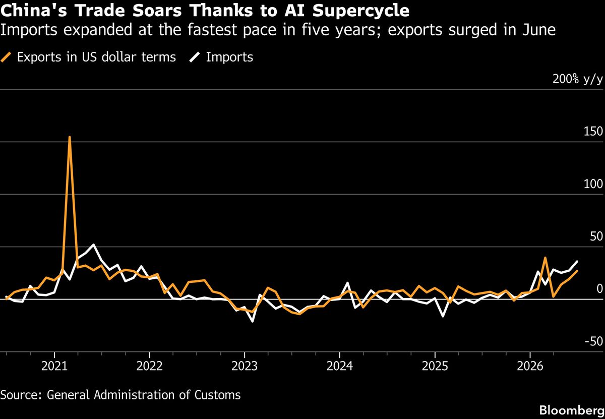 China Exports, Imports Soar Faster Than Forecast as AI Booms