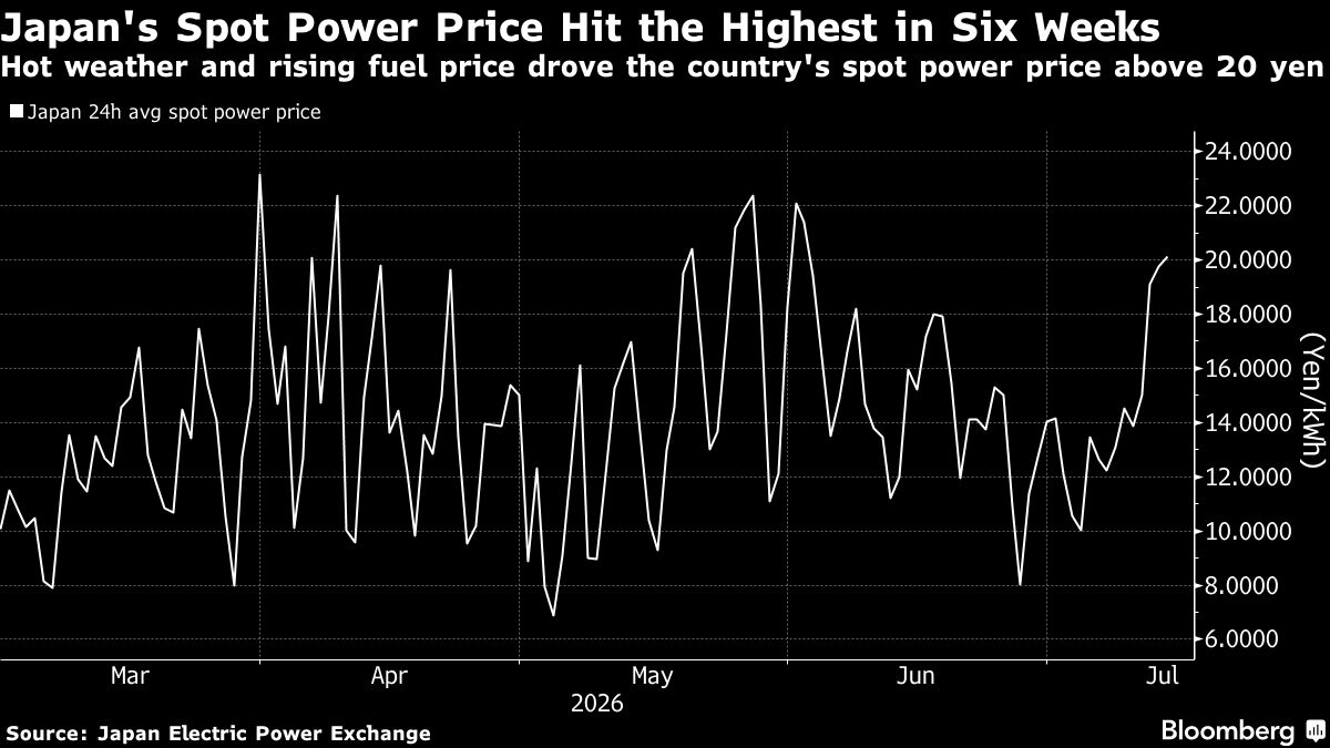 Japan’s Power Prices Hit Six-Week High on Heat Wave, Gas Crunch