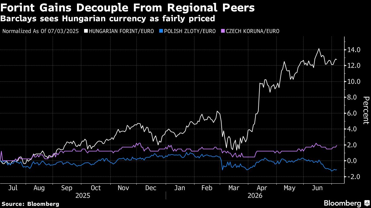 Early Forint Bull Barclays Sees Rally Fading as Euro Work Begins