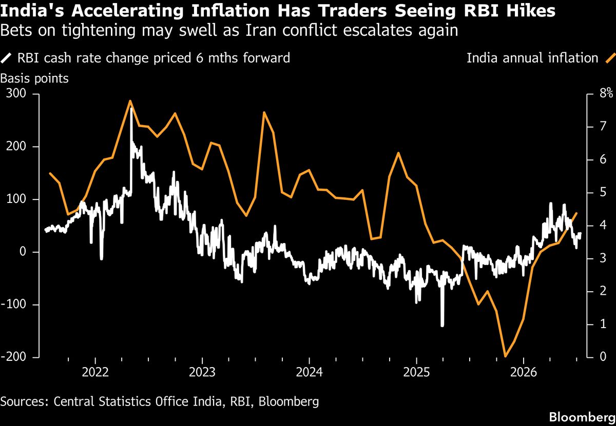 India Inflation Risks Mount on Renewed US-Iran Tensions, El Nino