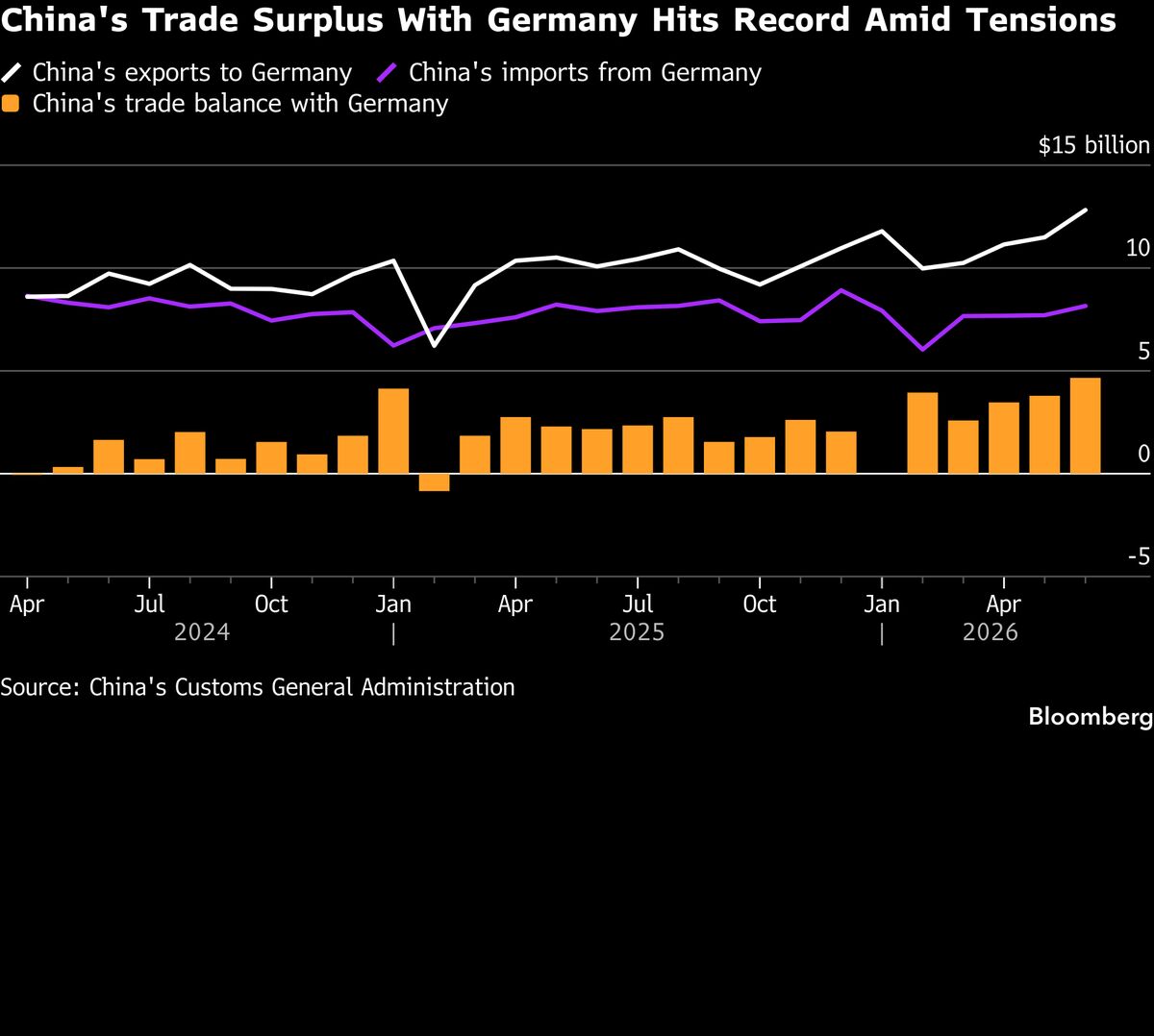 China’s Trade Surplus With EU Hits Record as Tensions Intensify