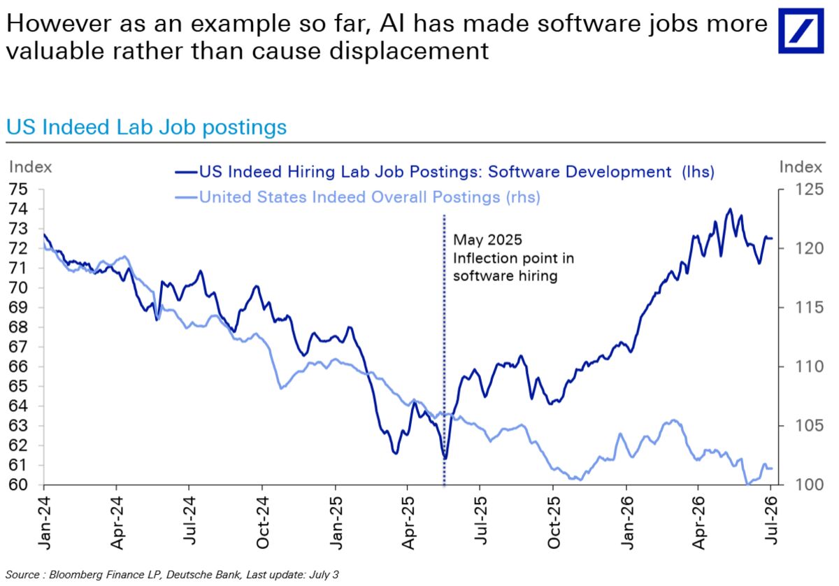 AI Productivity Gains Are Years Away, Deutsche Bank’s Reid Says