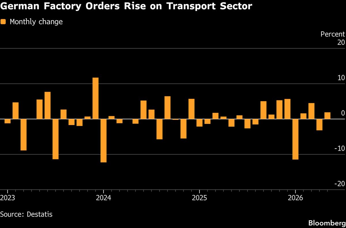 German Factory Orders Rebound as Iran-War Effects Fade
