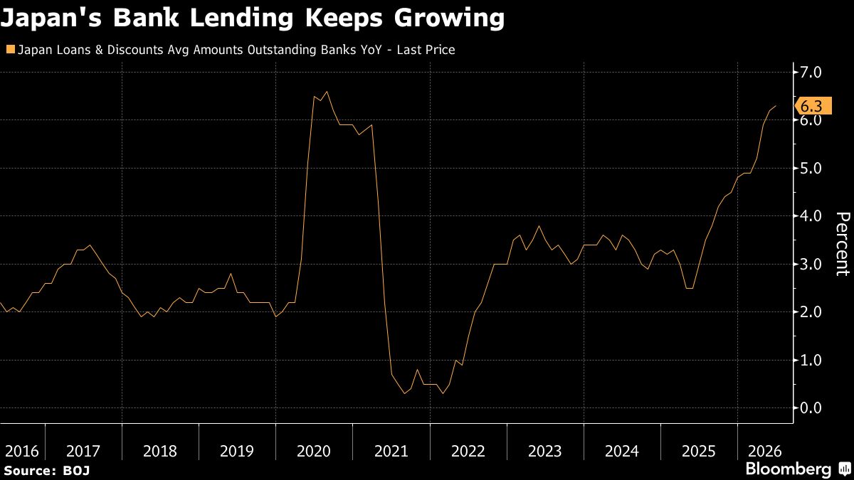Japan’s Bank Lending Rises Fastest Since Covid, Backing BOJ Path