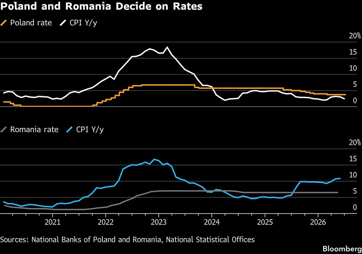 Poland and Romania Set to Hold Rates as Price Outlooks Brighten