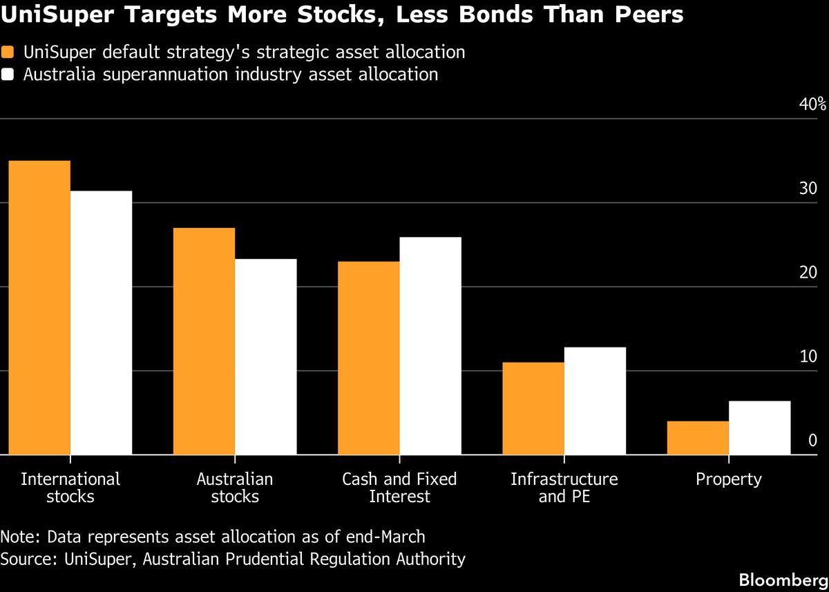 Australian Pension Shrugs Off AI Bubble Fears, Plans to Buy Dips