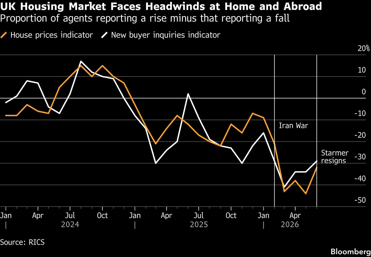 UK Housing Revival Threatened By Political Upheaval, Agents Say