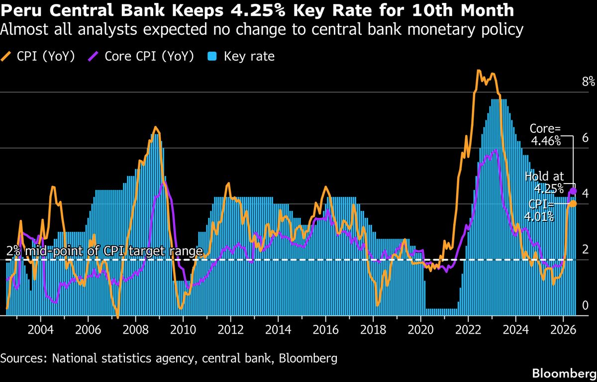 Peru Holds Key Interest Rate as Inflation Spike Seen Fading