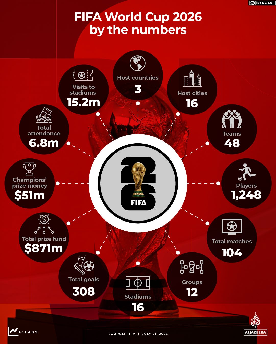 FIFA World Cup: Who scored the most goals, assists, saves and yellow cards?