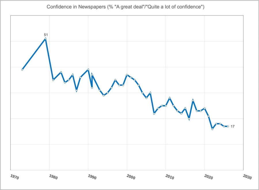 Total loss of confidence: The news media are heading for disaster