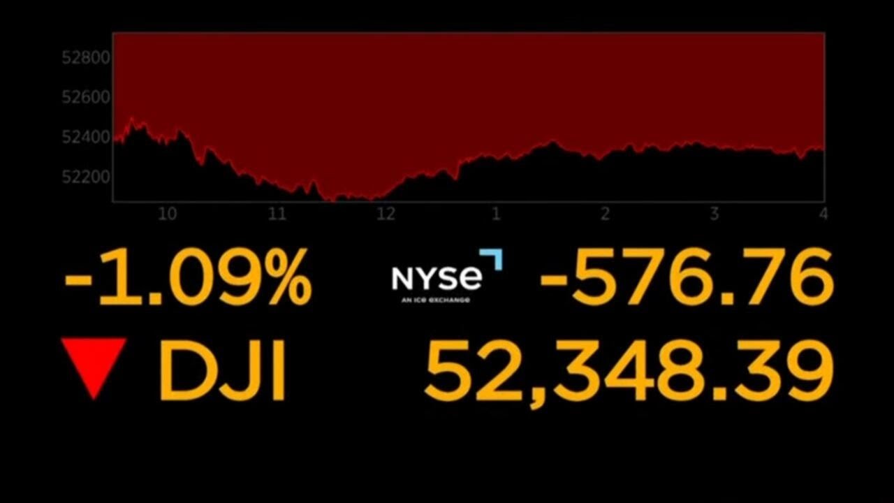 Dow closes nearly 600 points down amid renewed U.S.-Iran fighting