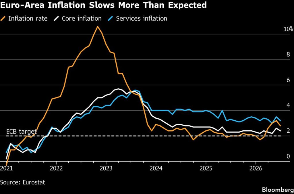 Euro-Zone Inflation Eases Amid Falling Oil Prices