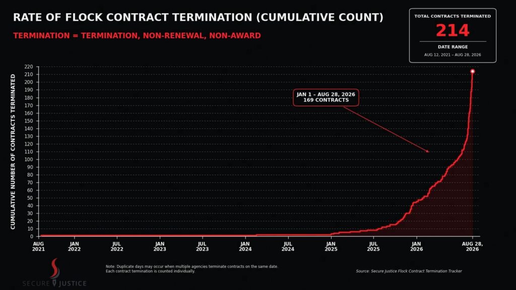 Cities terminate Flock contracts at record pace in August