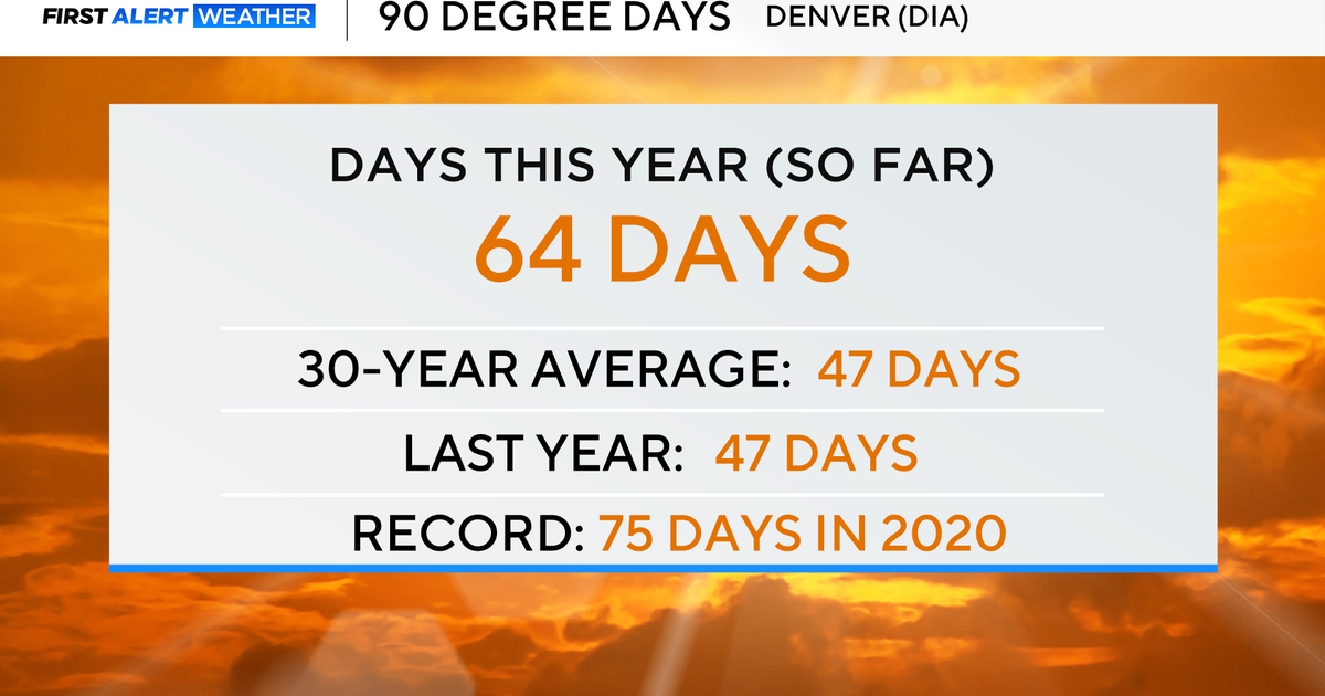 Denver could be nearing final 90-degree days of the year – CBS News