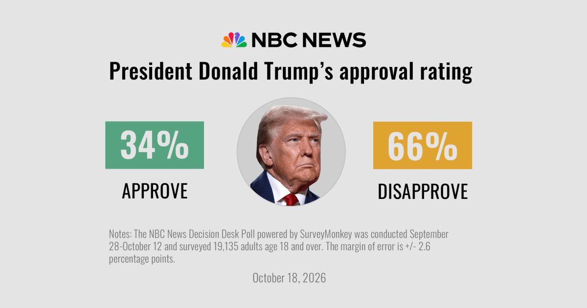 Poll: Americans are anxious, pessimistic and deeply unhappy with Trump ahead of the midterms – NBC News