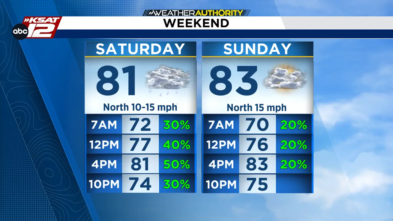 Weather | San Antonio Forecast, Radar, Severe Alerts – KSAT