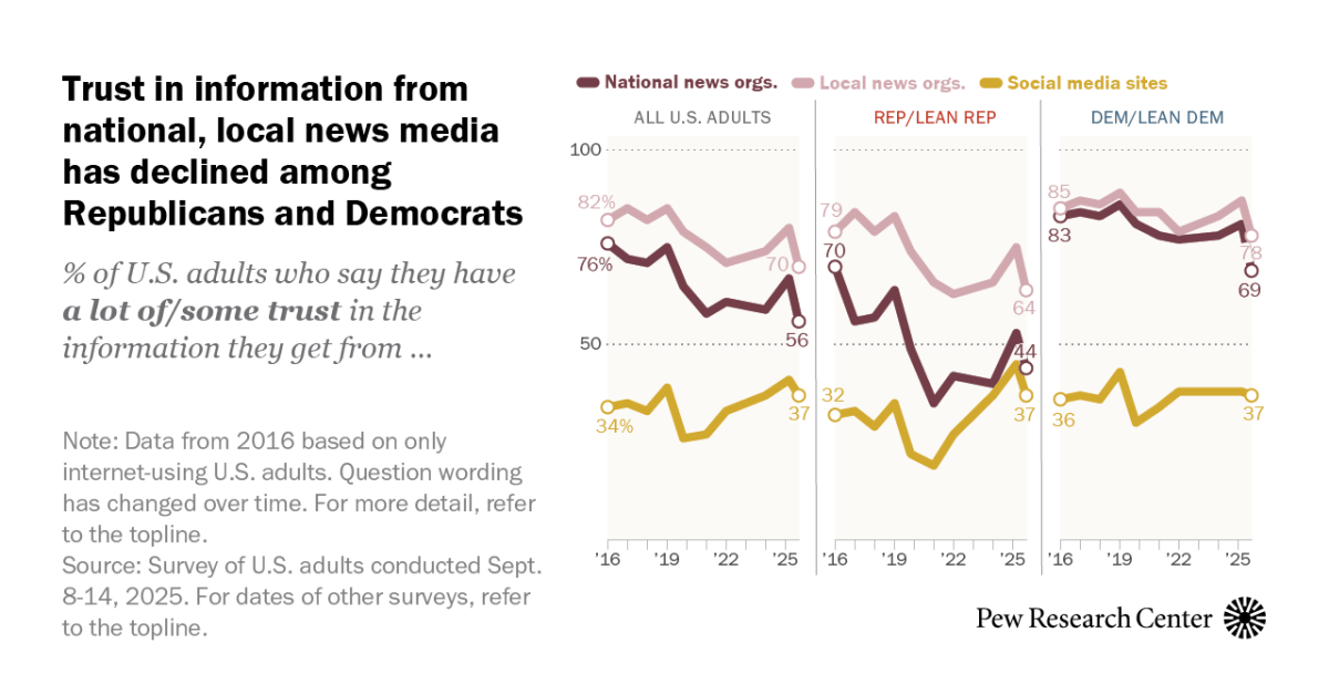 How Americans’ trust in information from news organizations and social media sites has changed over time – Pew Research Center