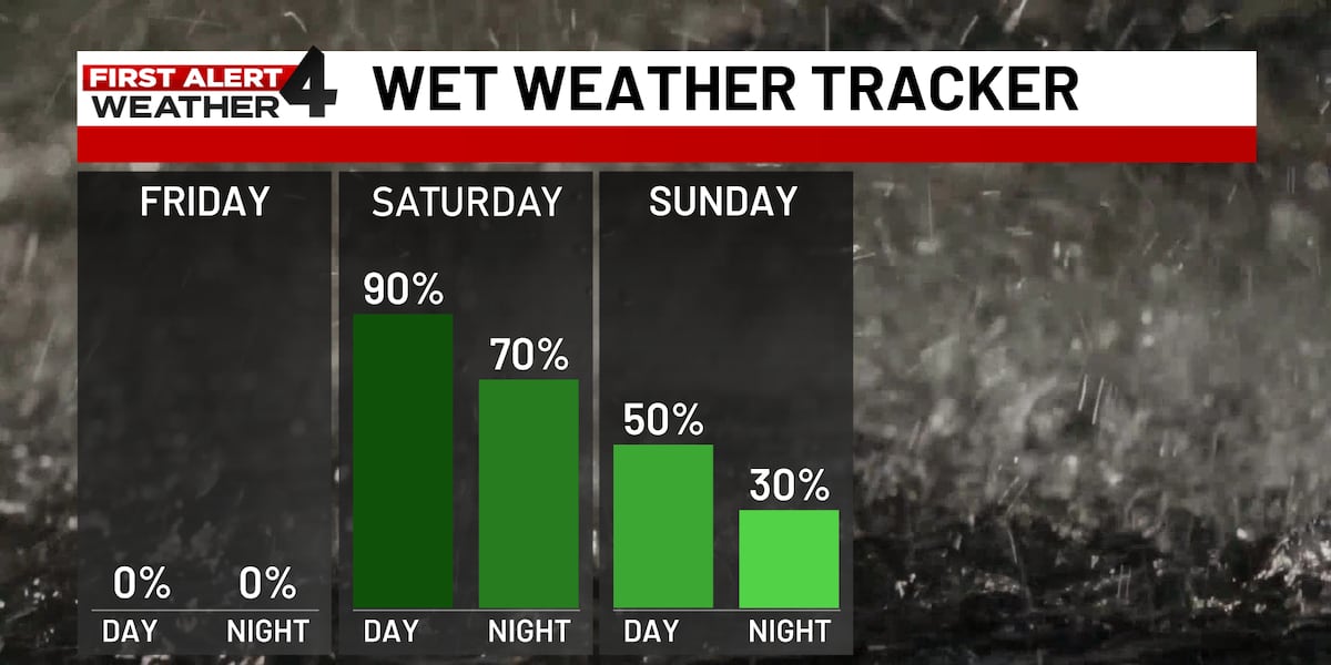 Hurricane Isaias will bring a heavy rain threat to Middle TN this weekend – WSMV
