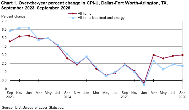 Consumer Price Index, Dallas-Fort Worth-Arlington area — September 2026 – Bureau of Labor Statistics (.gov)