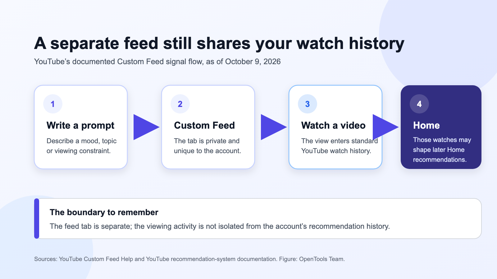 YouTube Custom Feeds Are Separate—Your Watch History Isn’t – OpenTools