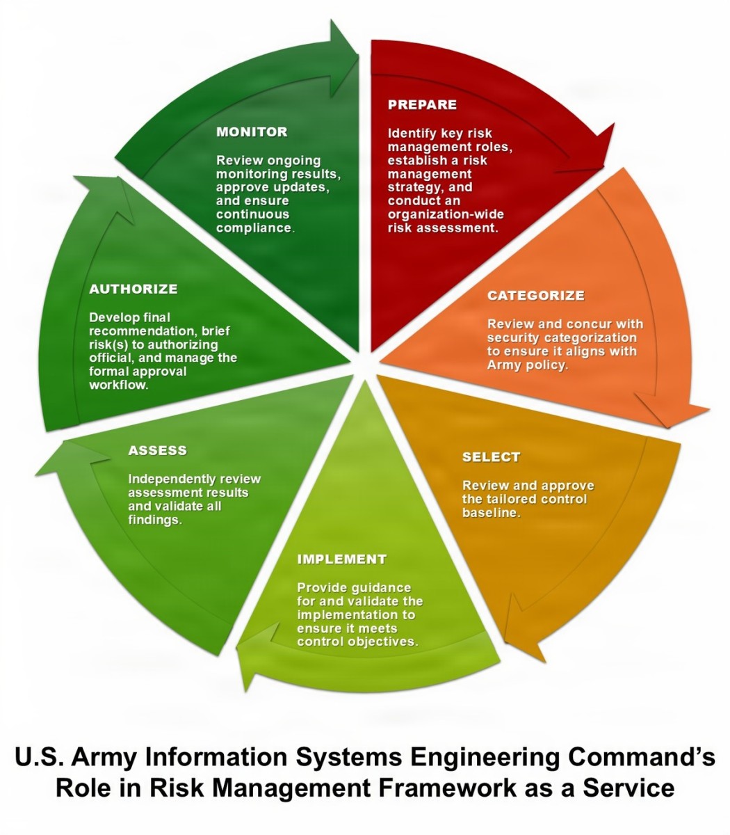 Risk Management Framework as a Service supports Army readiness