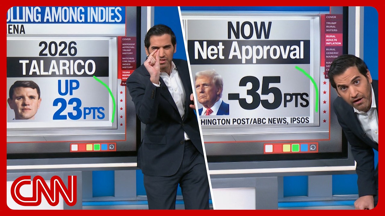 Rural rage at Trump, Talarico’s midterm edge & more | Enten roundup